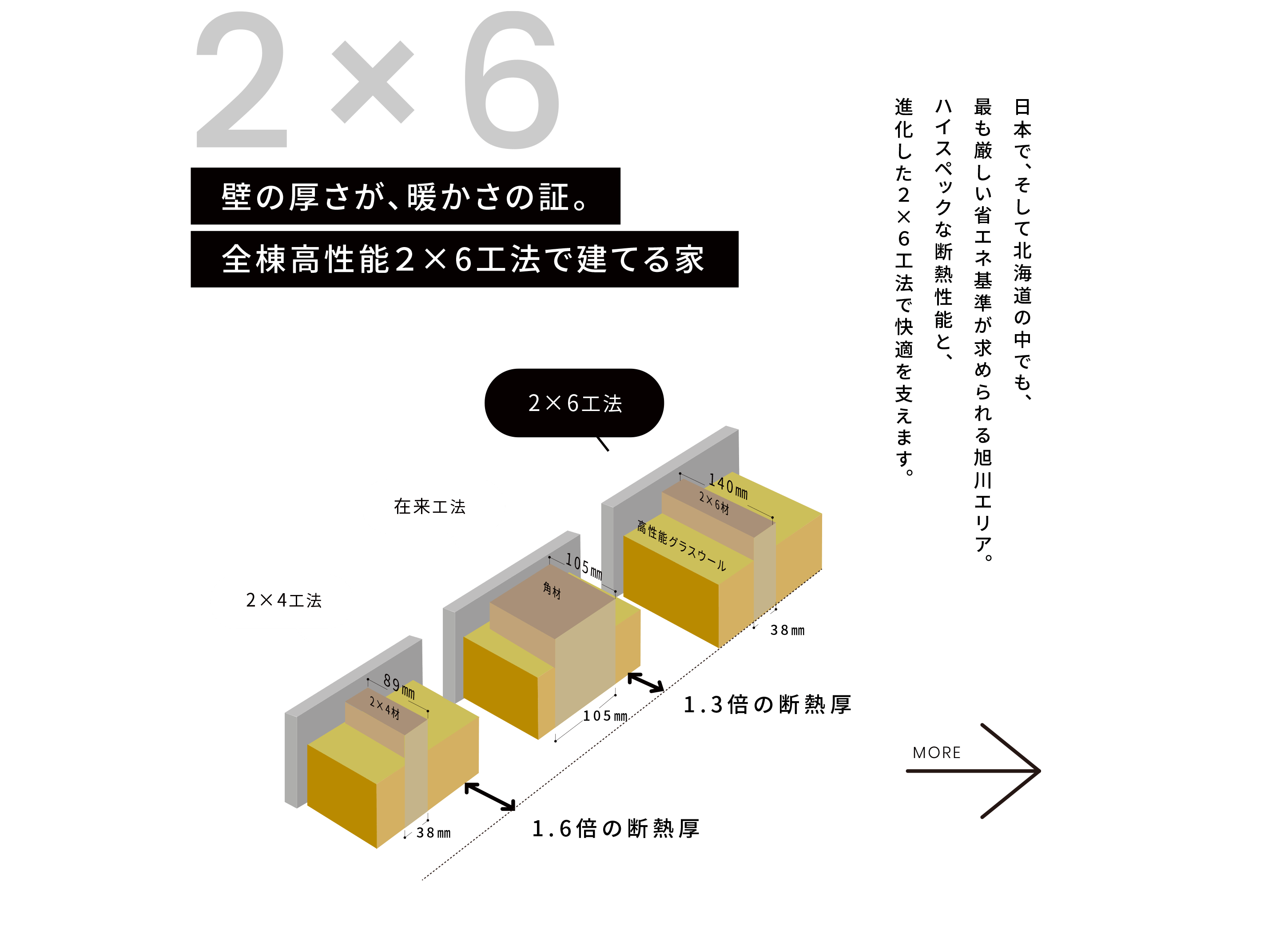 2×6 壁の厚さが、暖かさの証。全棟高性能２×6工法で建てる家 - 日本で、そして北海道の中でも、最も厳しい省エネ基準が求められる旭川エリア。ハイスペックな断熱性能と、進化した２×６工法で快適を支えます。 MORE→